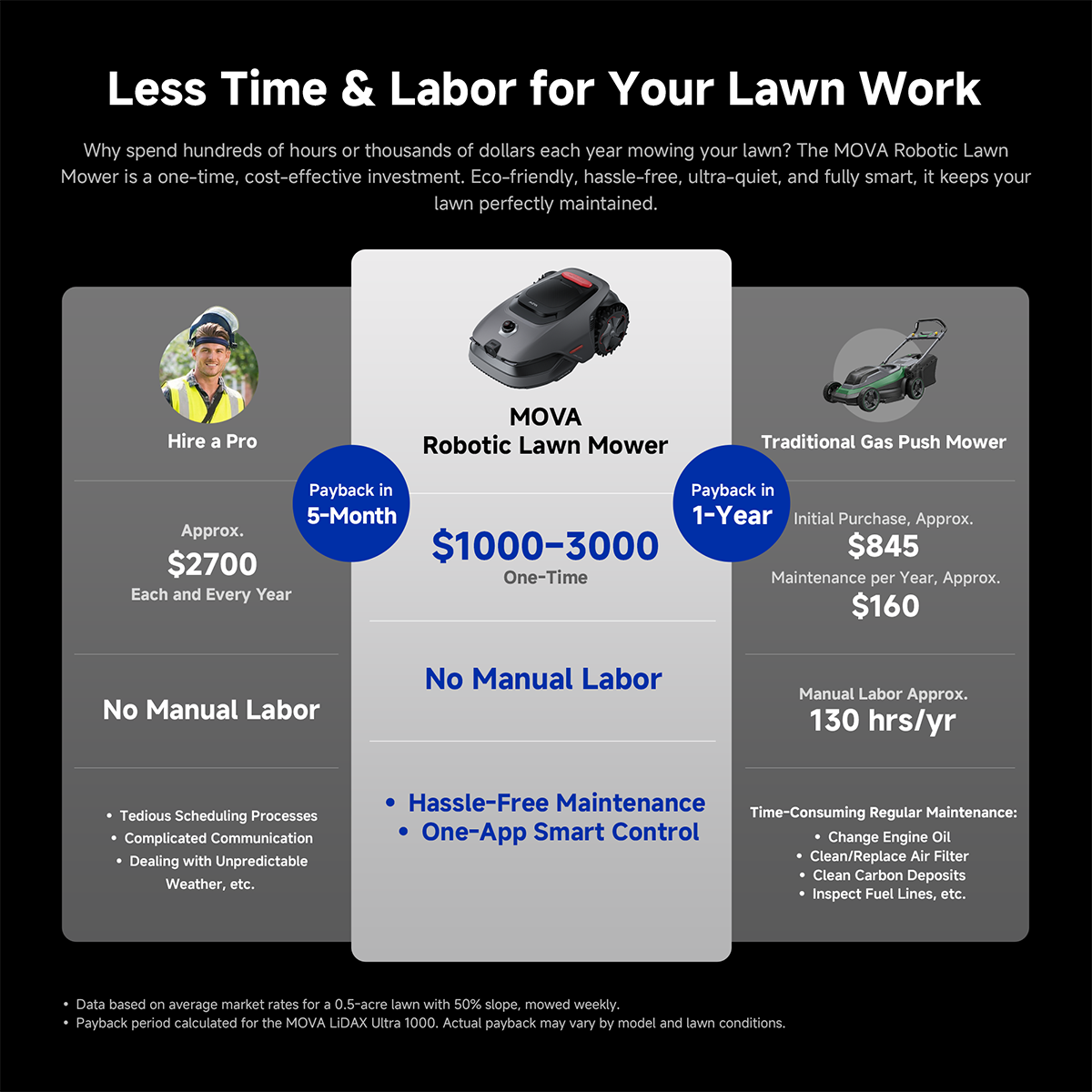 MOVA LiDAX Ultra 1000 Lawn Mower | 0.25 acre